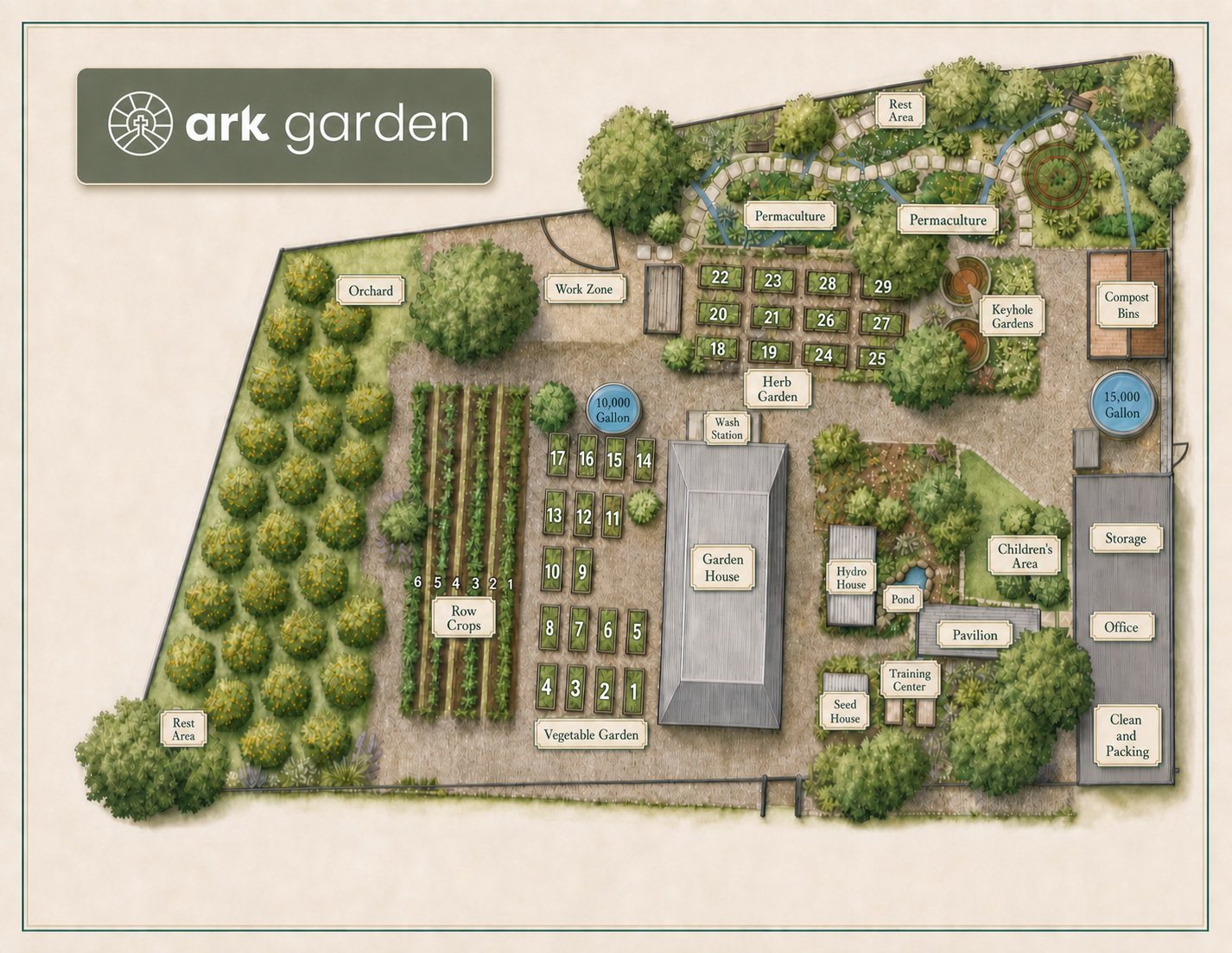 Top-down map of Ark Garden showing labeled areas: Orchard, Vegtable Garden, Herb Garden, Work Zone, Garden House, Rest Areas, and various labeled plots and buildings.